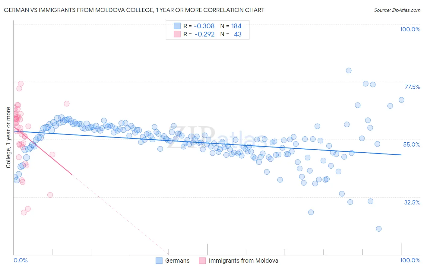 German vs Immigrants from Moldova College, 1 year or more