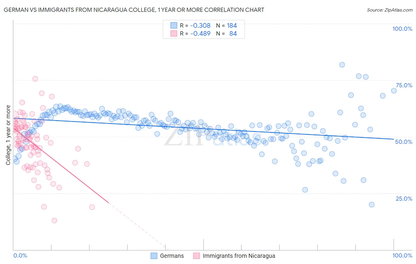 German vs Immigrants from Nicaragua College, 1 year or more