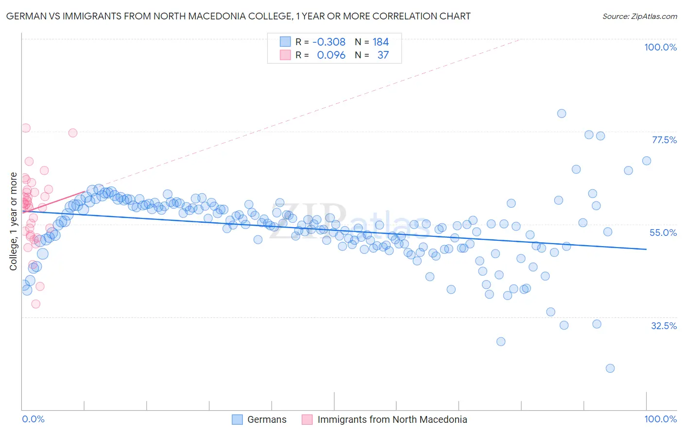 German vs Immigrants from North Macedonia College, 1 year or more