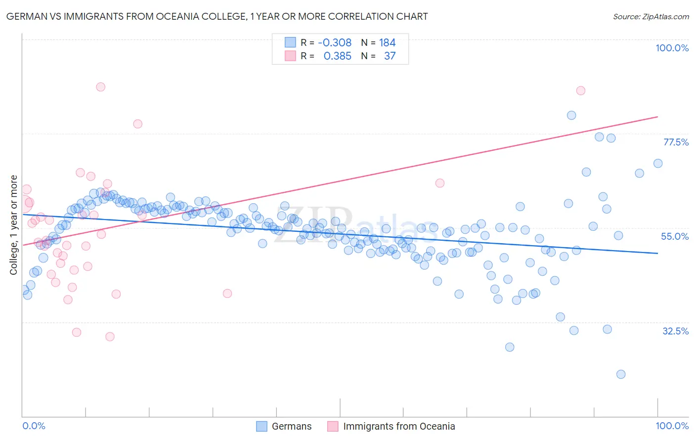 German vs Immigrants from Oceania College, 1 year or more