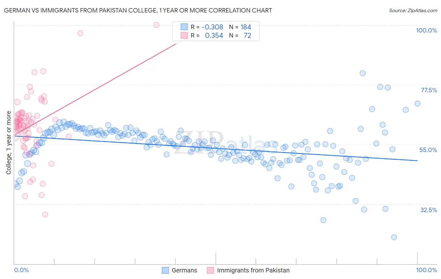 German vs Immigrants from Pakistan College, 1 year or more