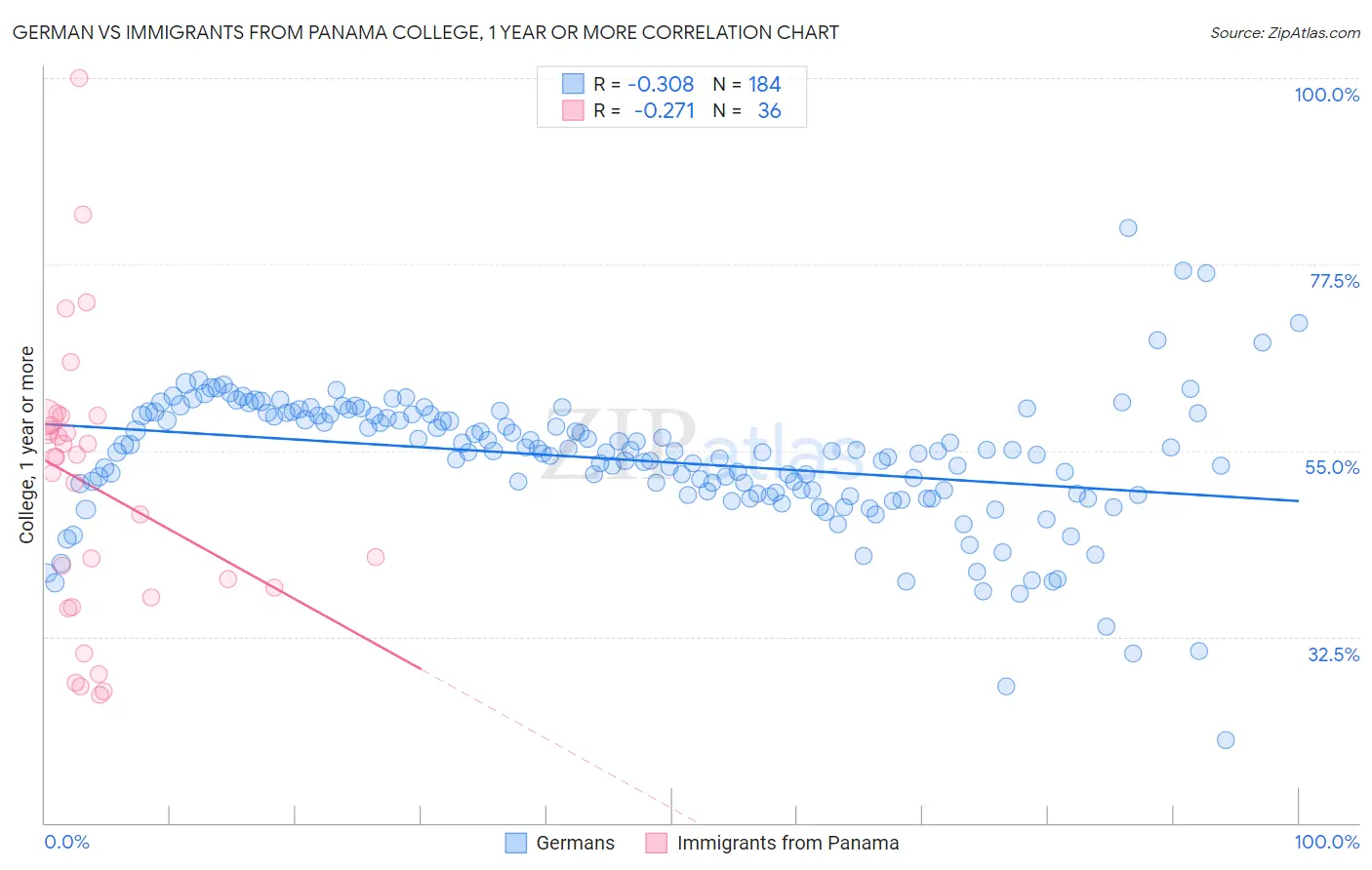German vs Immigrants from Panama College, 1 year or more