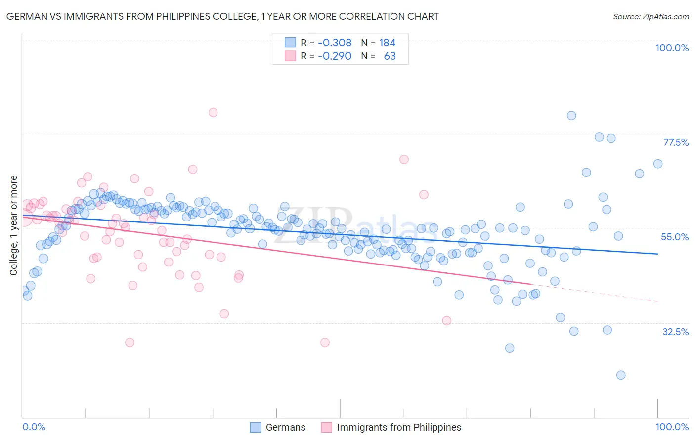 German vs Immigrants from Philippines College, 1 year or more