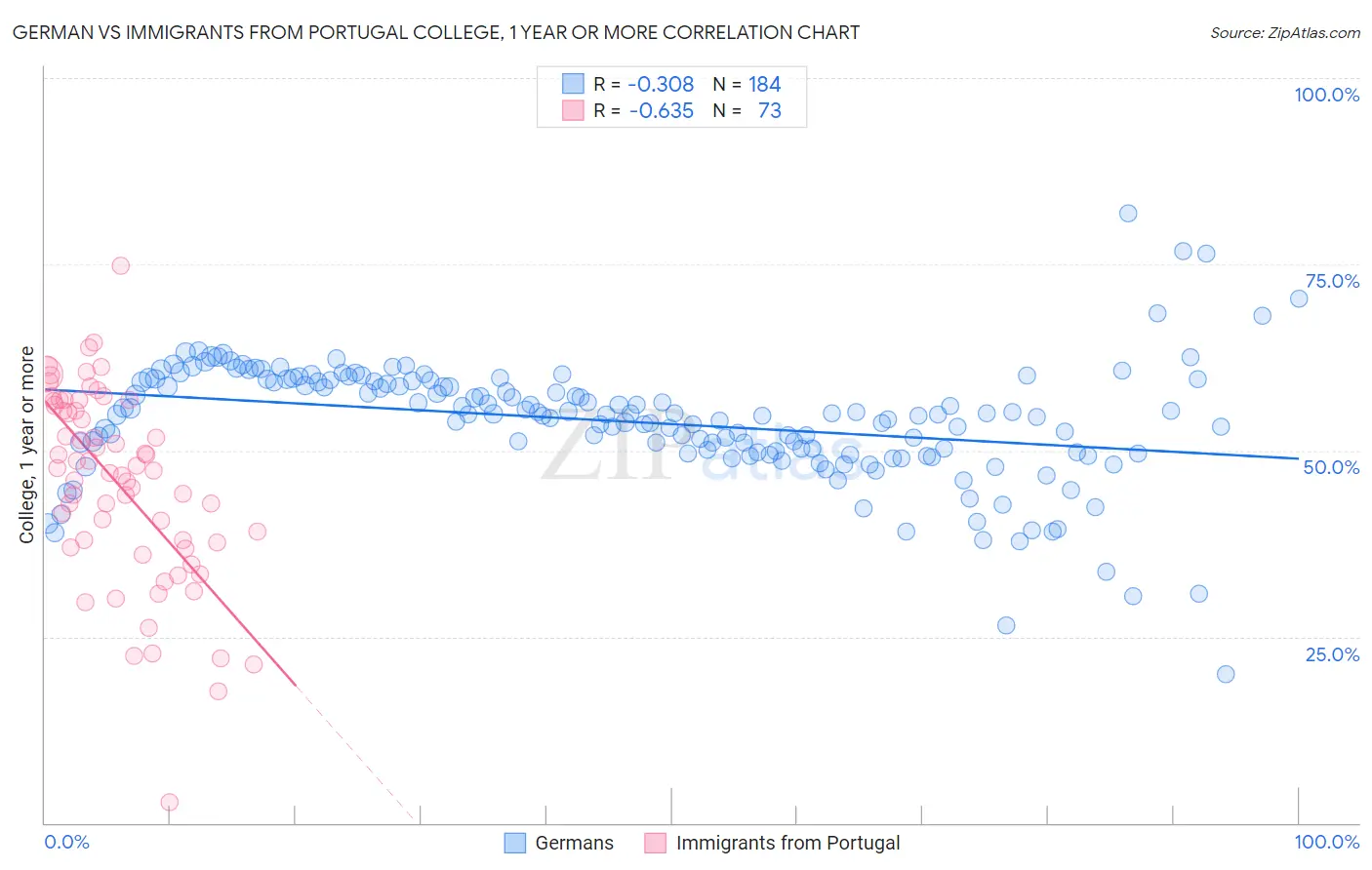 German vs Immigrants from Portugal College, 1 year or more