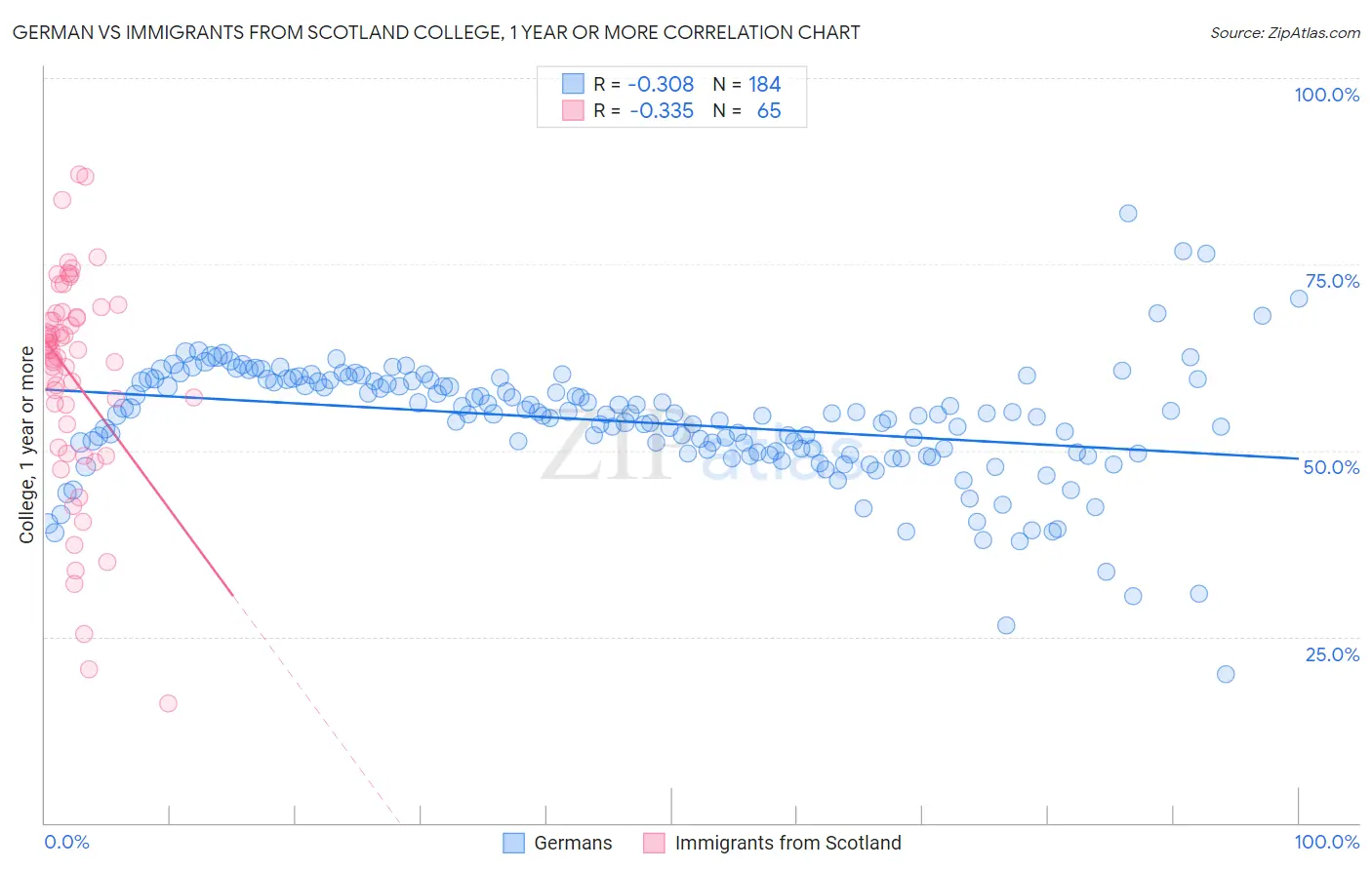 German vs Immigrants from Scotland College, 1 year or more