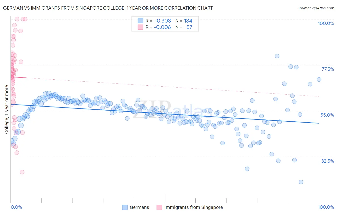 German vs Immigrants from Singapore College, 1 year or more