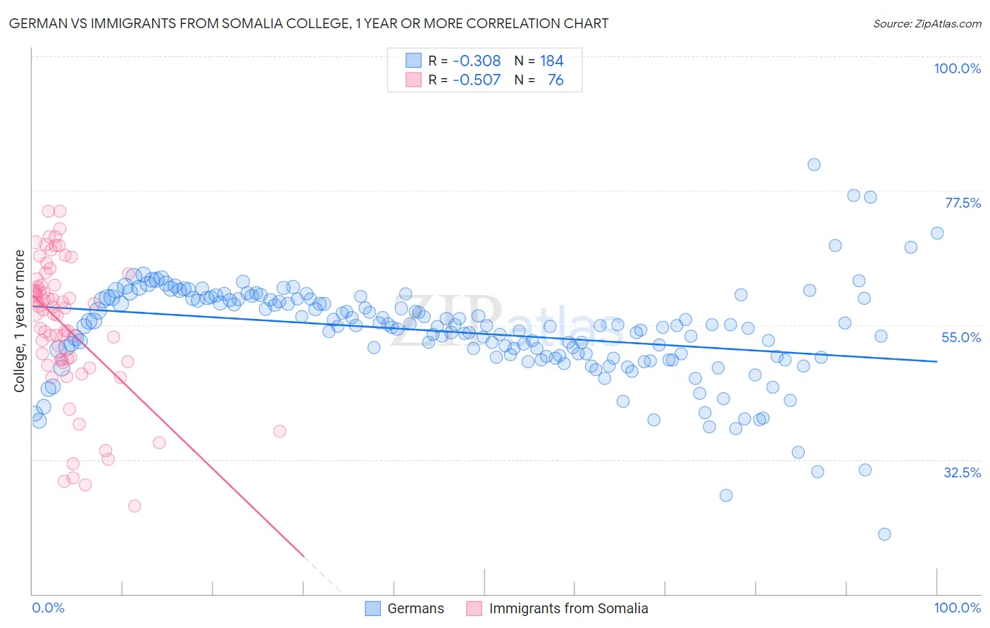 German vs Immigrants from Somalia College, 1 year or more