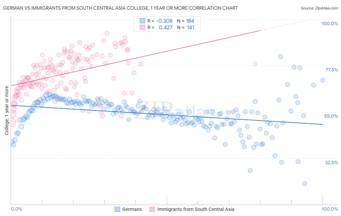 German vs Immigrants from South Central Asia College, 1 year or more