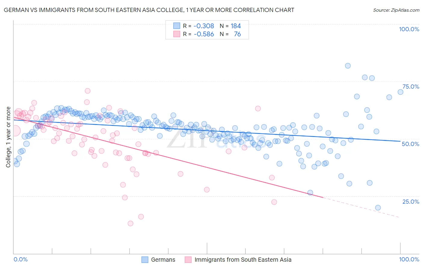 German vs Immigrants from South Eastern Asia College, 1 year or more