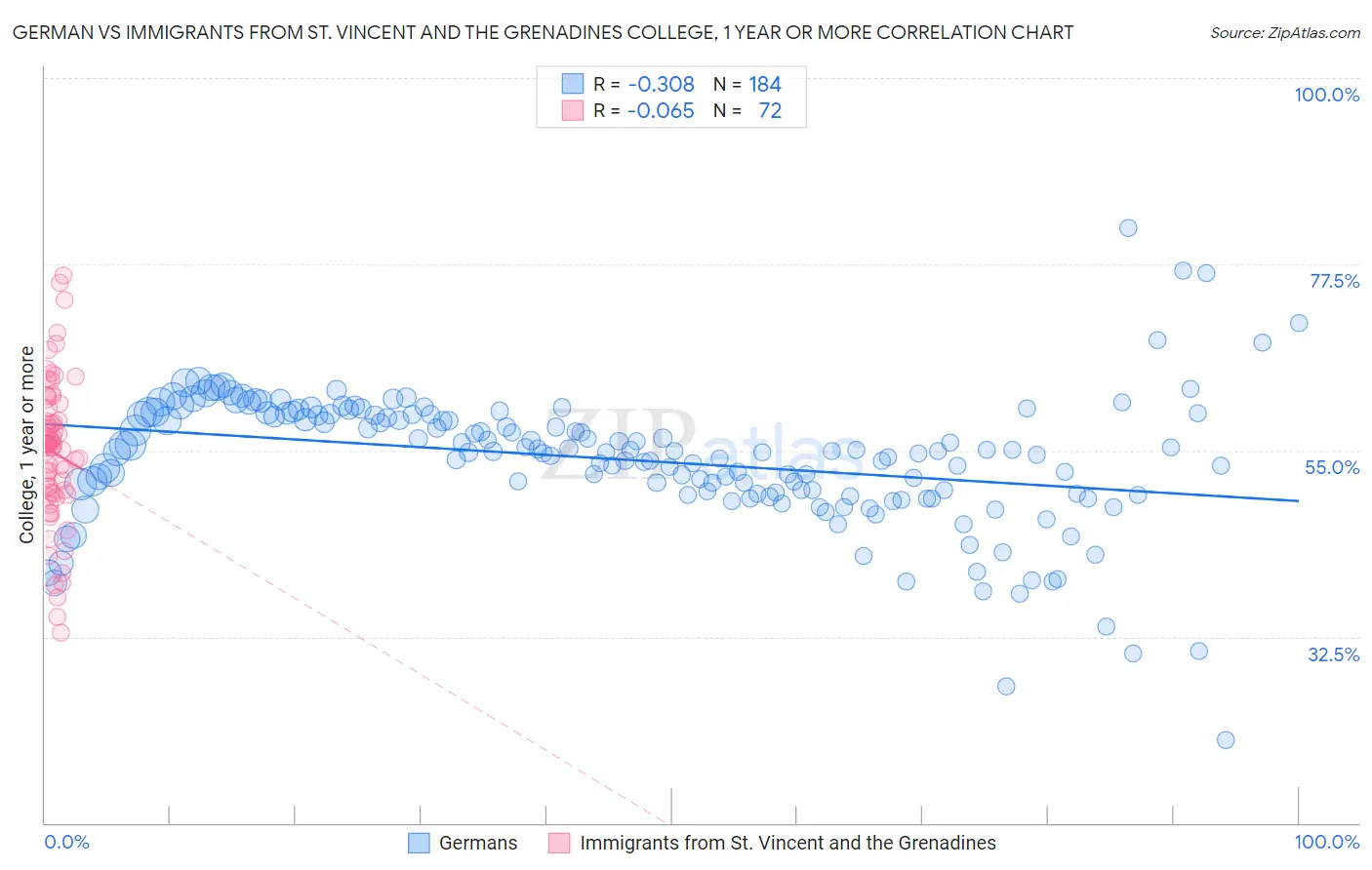 German vs Immigrants from St. Vincent and the Grenadines College, 1 year or more