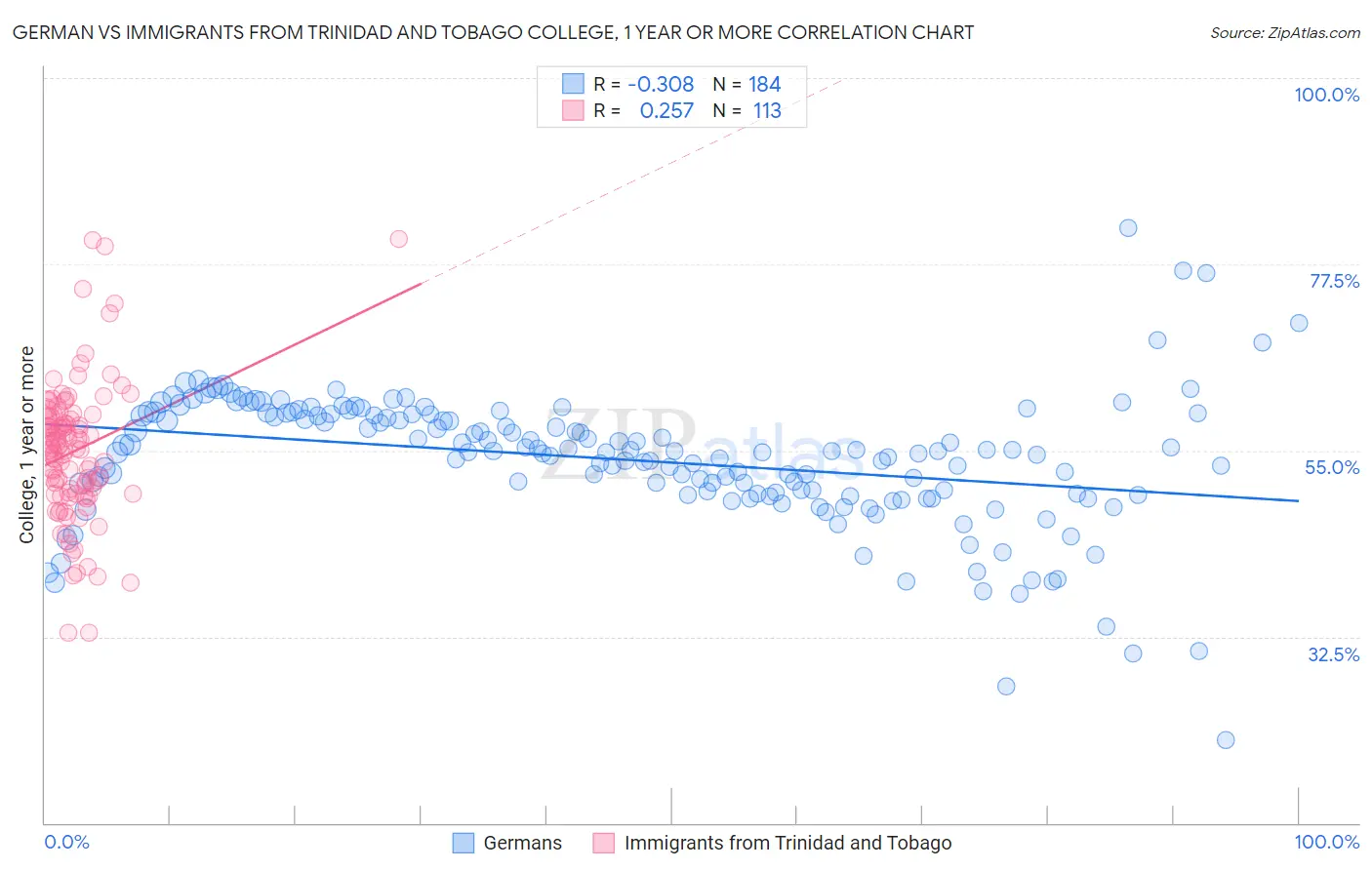 German vs Immigrants from Trinidad and Tobago College, 1 year or more