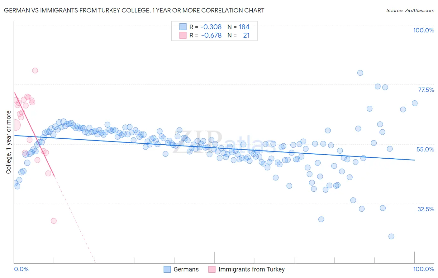 German vs Immigrants from Turkey College, 1 year or more