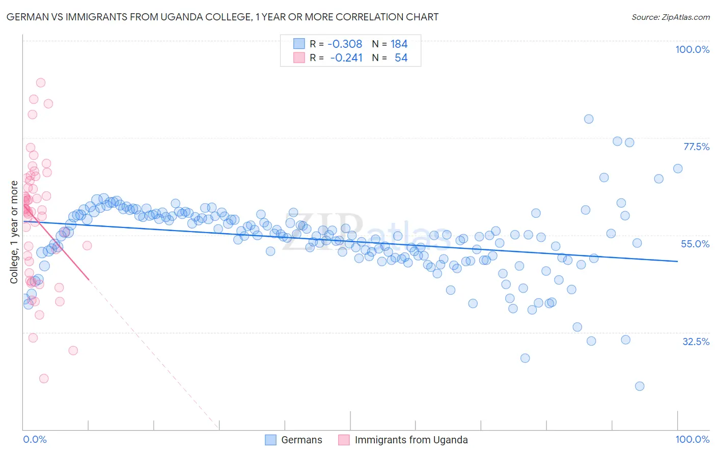 German vs Immigrants from Uganda College, 1 year or more