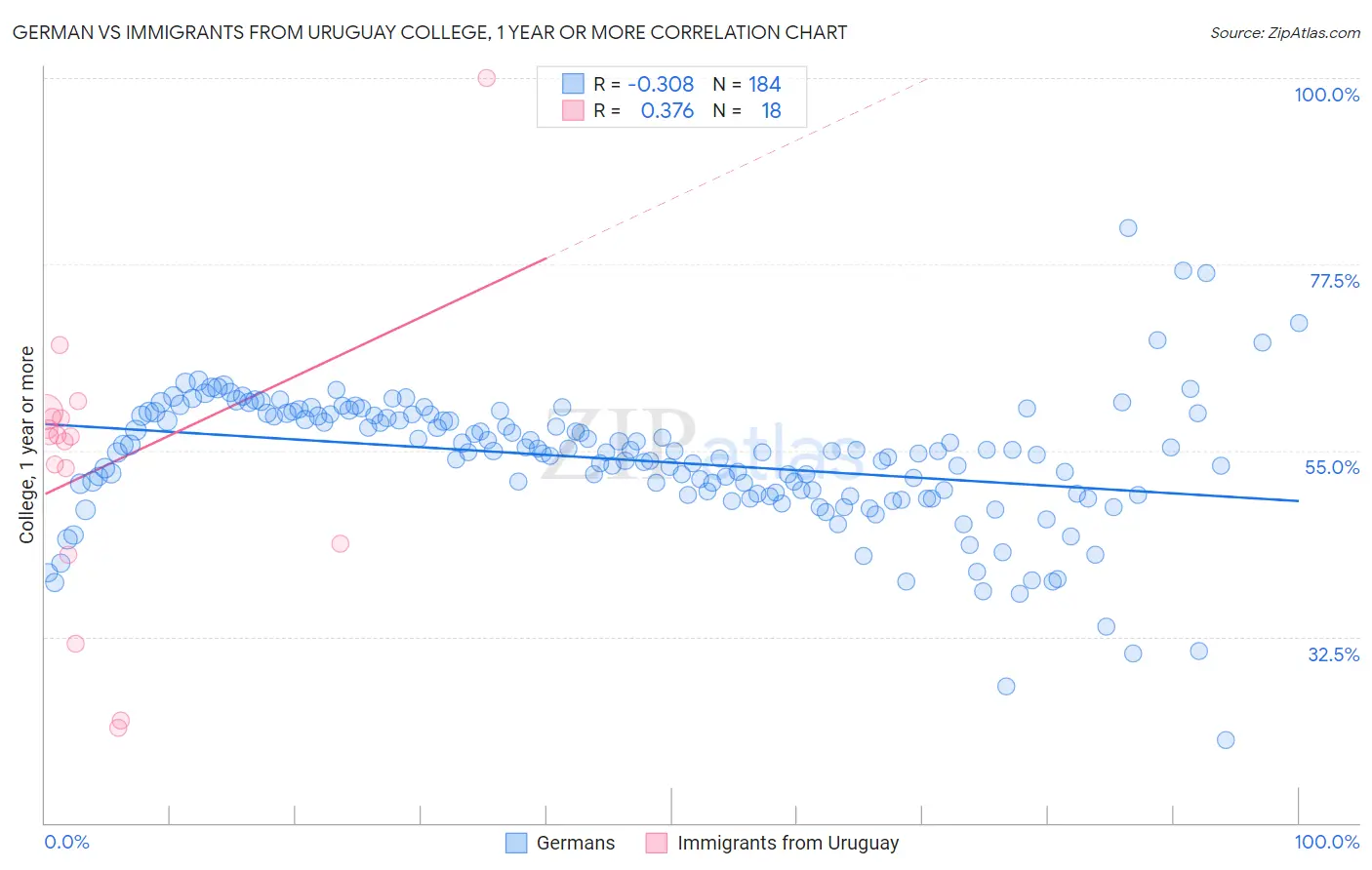 German vs Immigrants from Uruguay College, 1 year or more