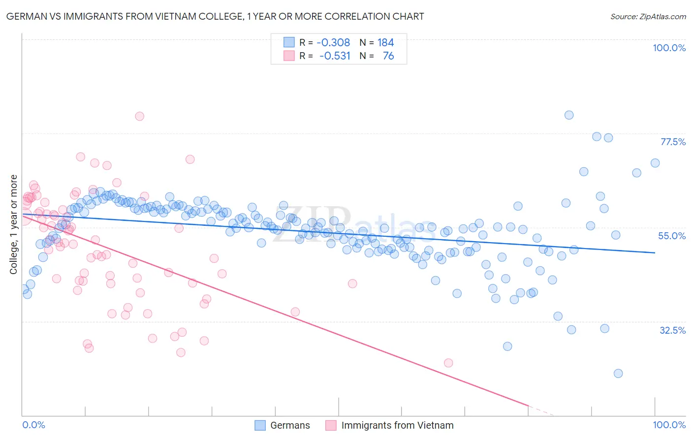 German vs Immigrants from Vietnam College, 1 year or more