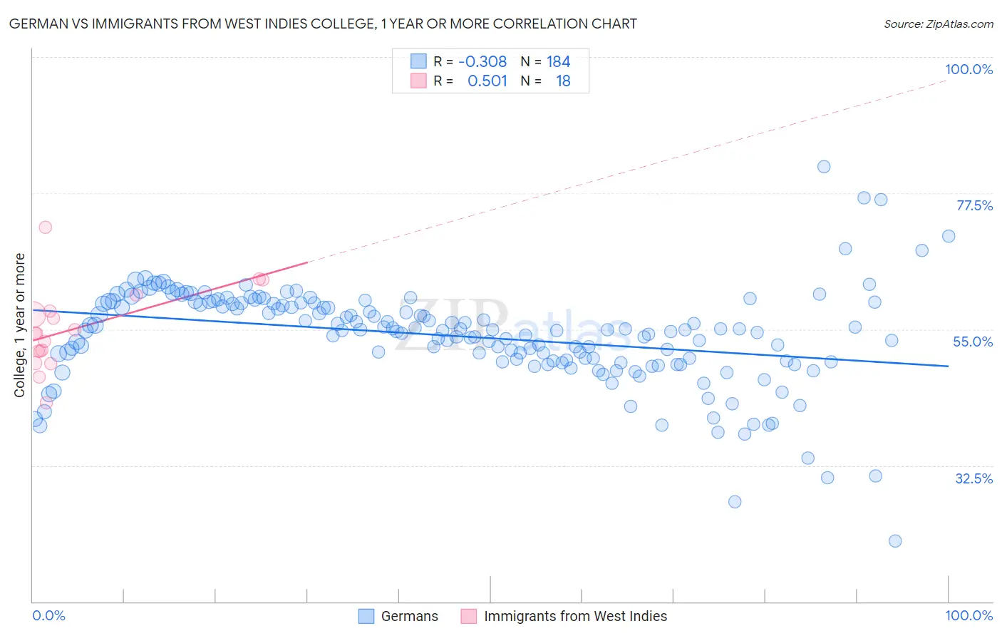 German vs Immigrants from West Indies College, 1 year or more