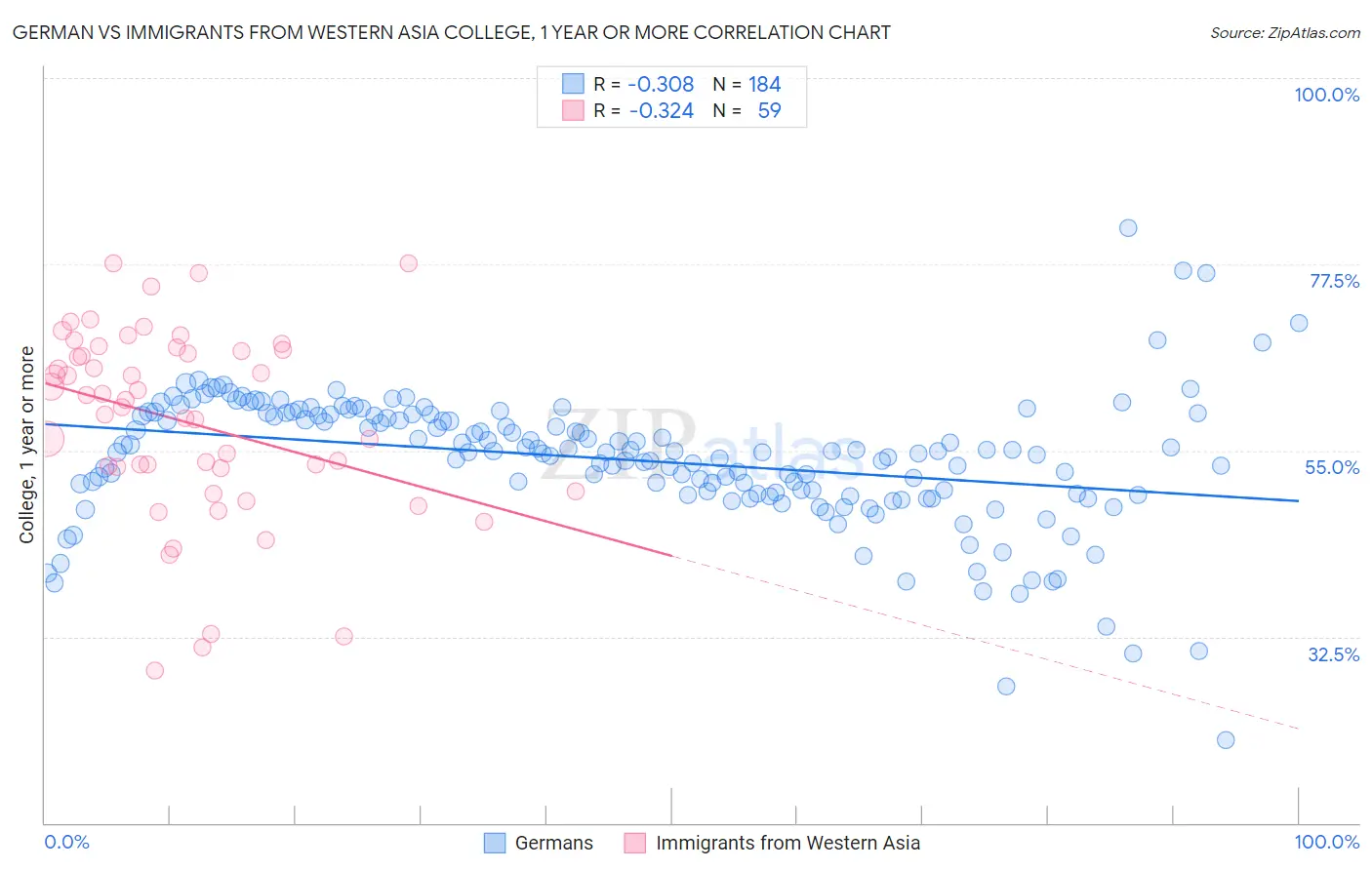 German vs Immigrants from Western Asia College, 1 year or more