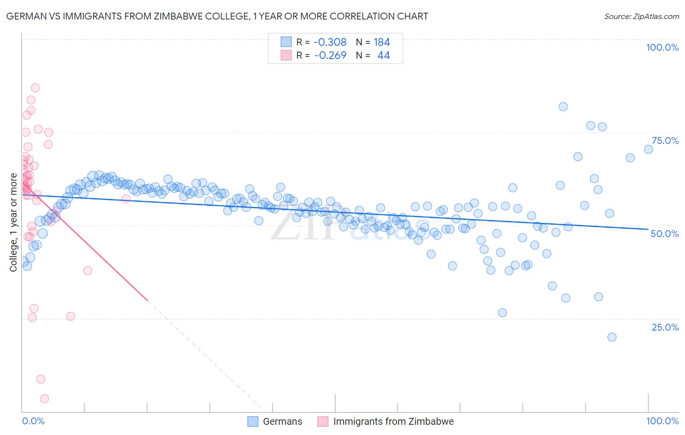 German vs Immigrants from Zimbabwe College, 1 year or more