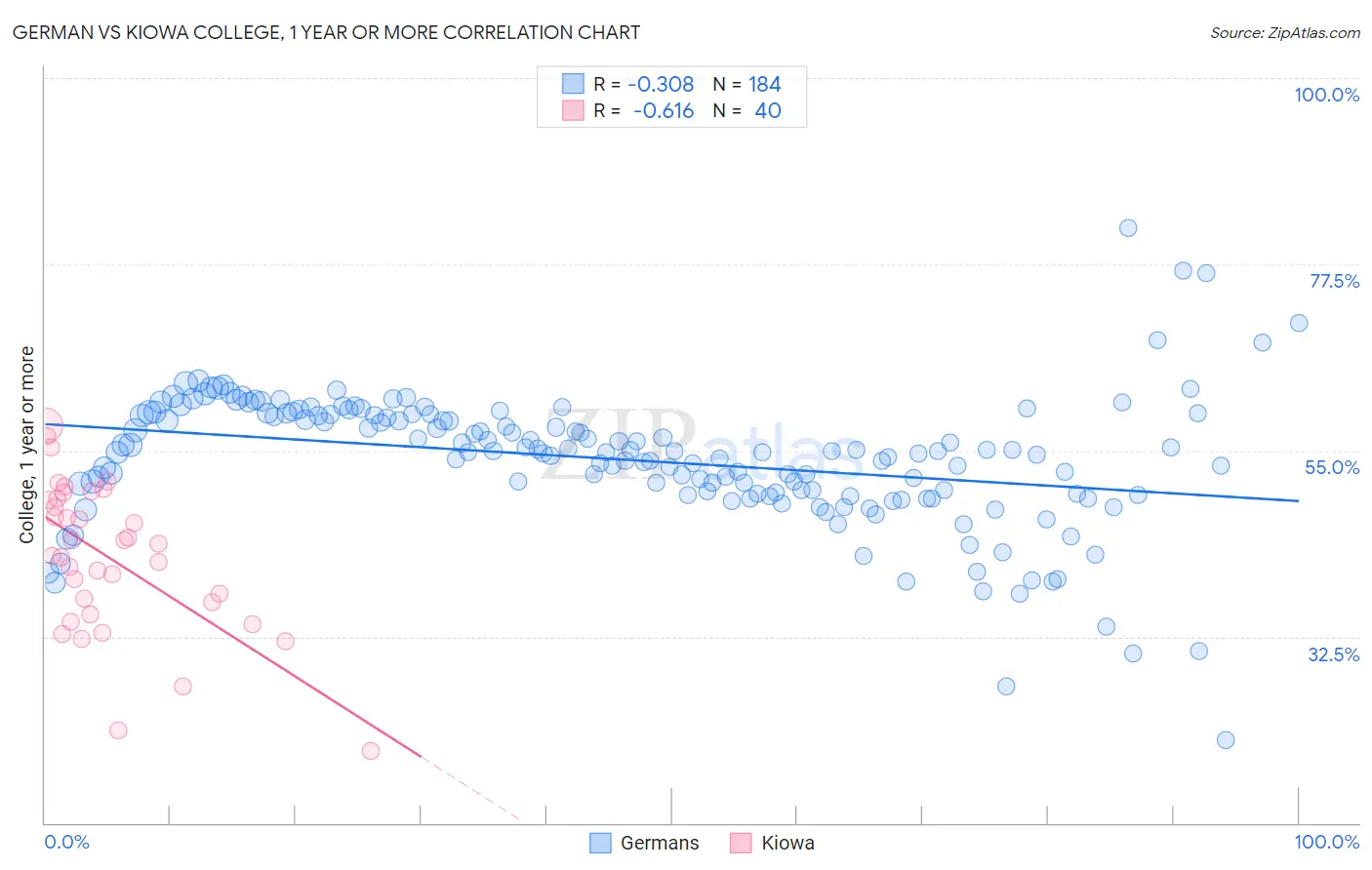 German vs Kiowa College, 1 year or more