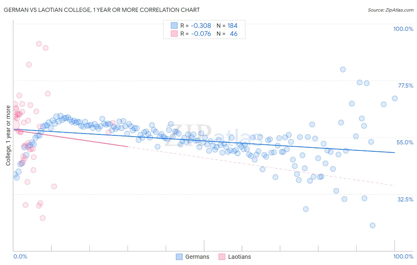 German vs Laotian College, 1 year or more