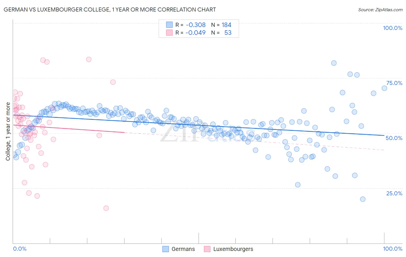 German vs Luxembourger College, 1 year or more