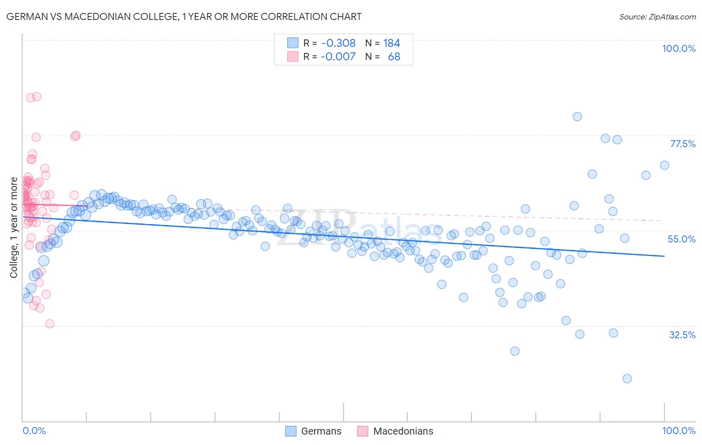 German vs Macedonian College, 1 year or more
