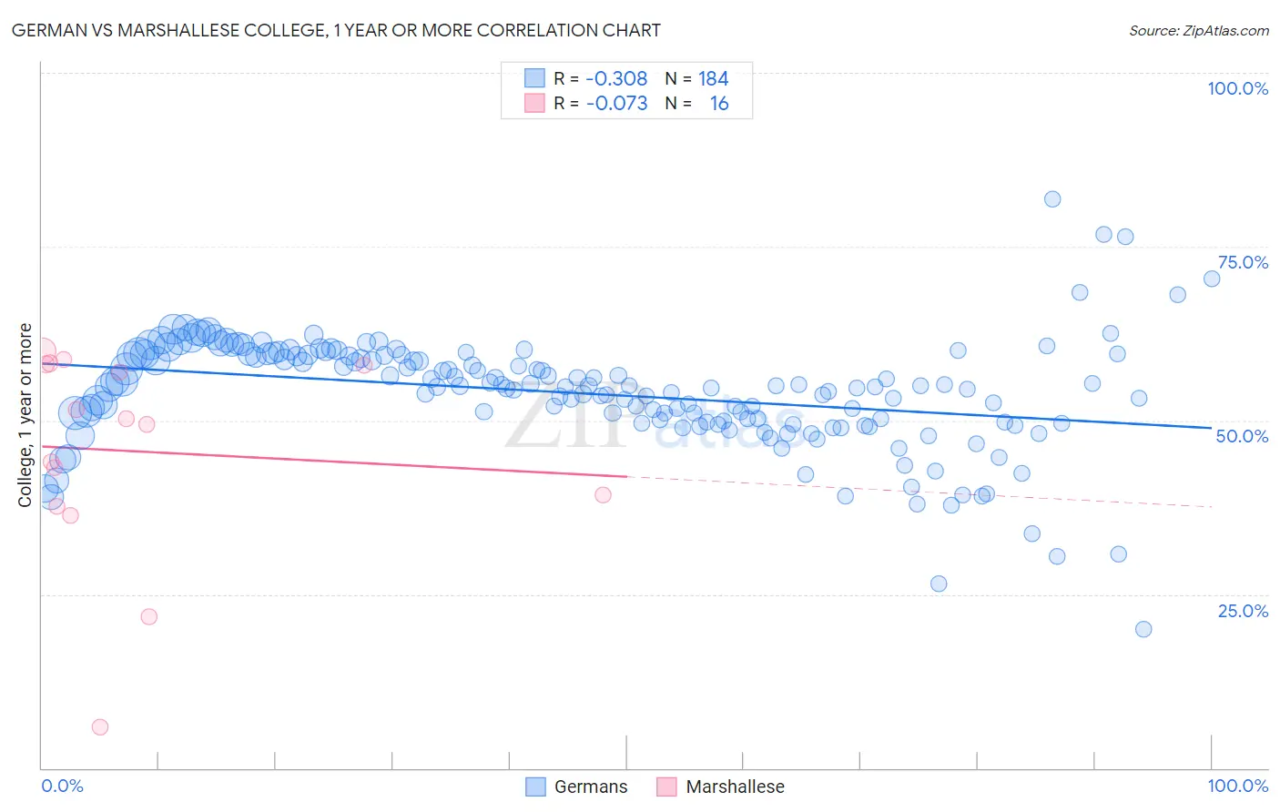 German vs Marshallese College, 1 year or more