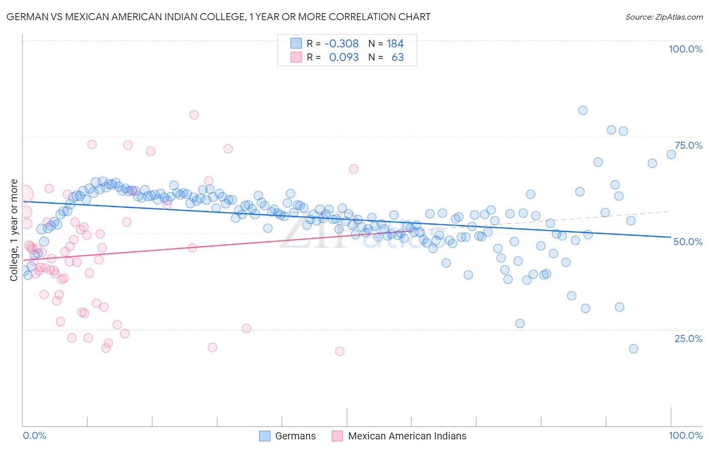 German vs Mexican American Indian College, 1 year or more