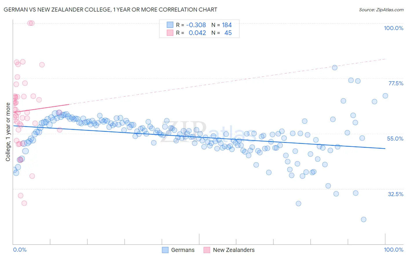 German vs New Zealander College, 1 year or more