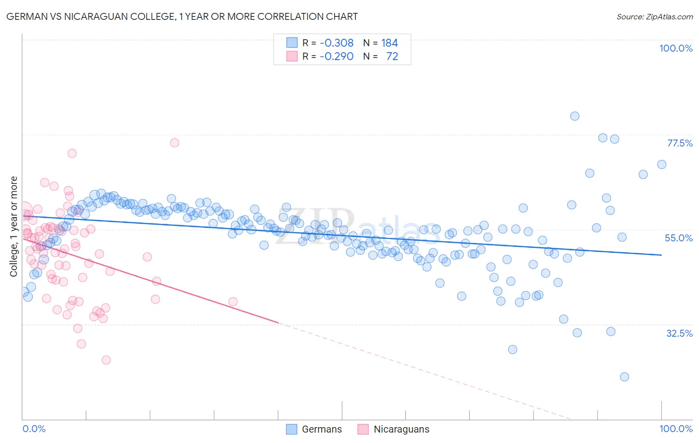 German vs Nicaraguan College, 1 year or more