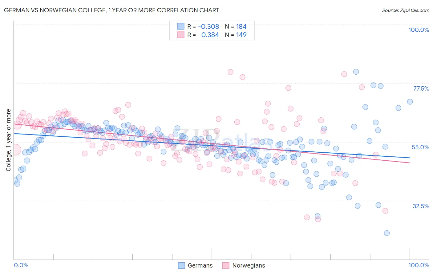 German vs Norwegian College, 1 year or more