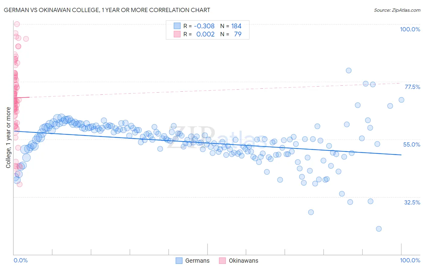 German vs Okinawan College, 1 year or more