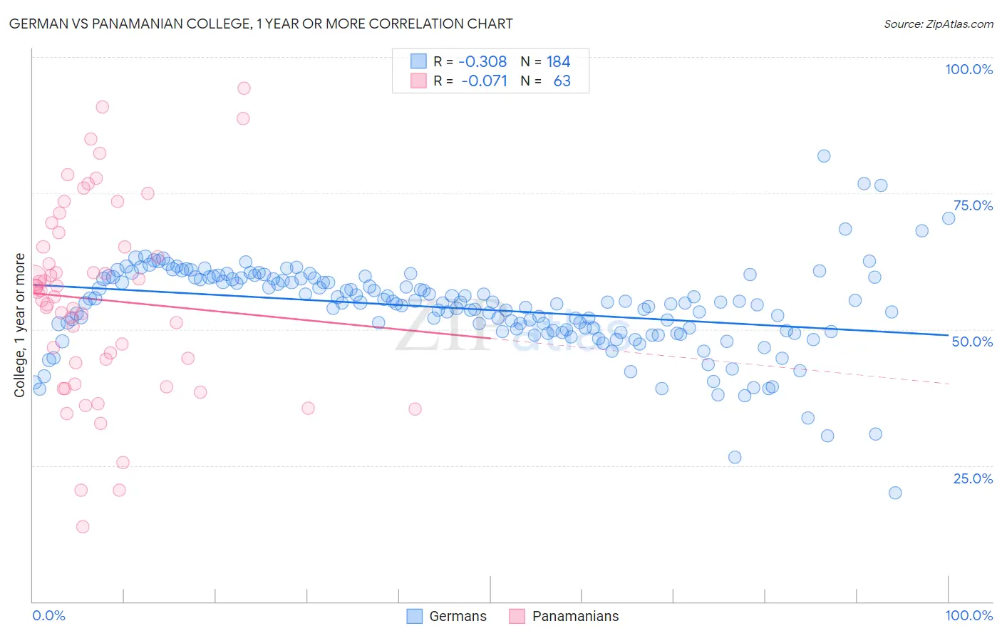 German vs Panamanian College, 1 year or more