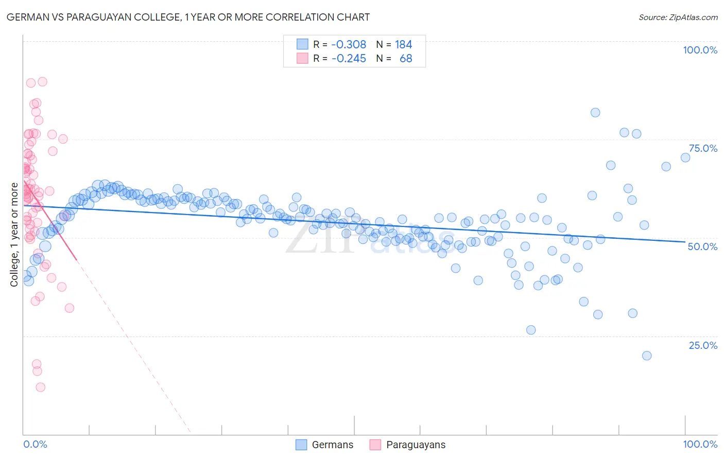 German vs Paraguayan College, 1 year or more