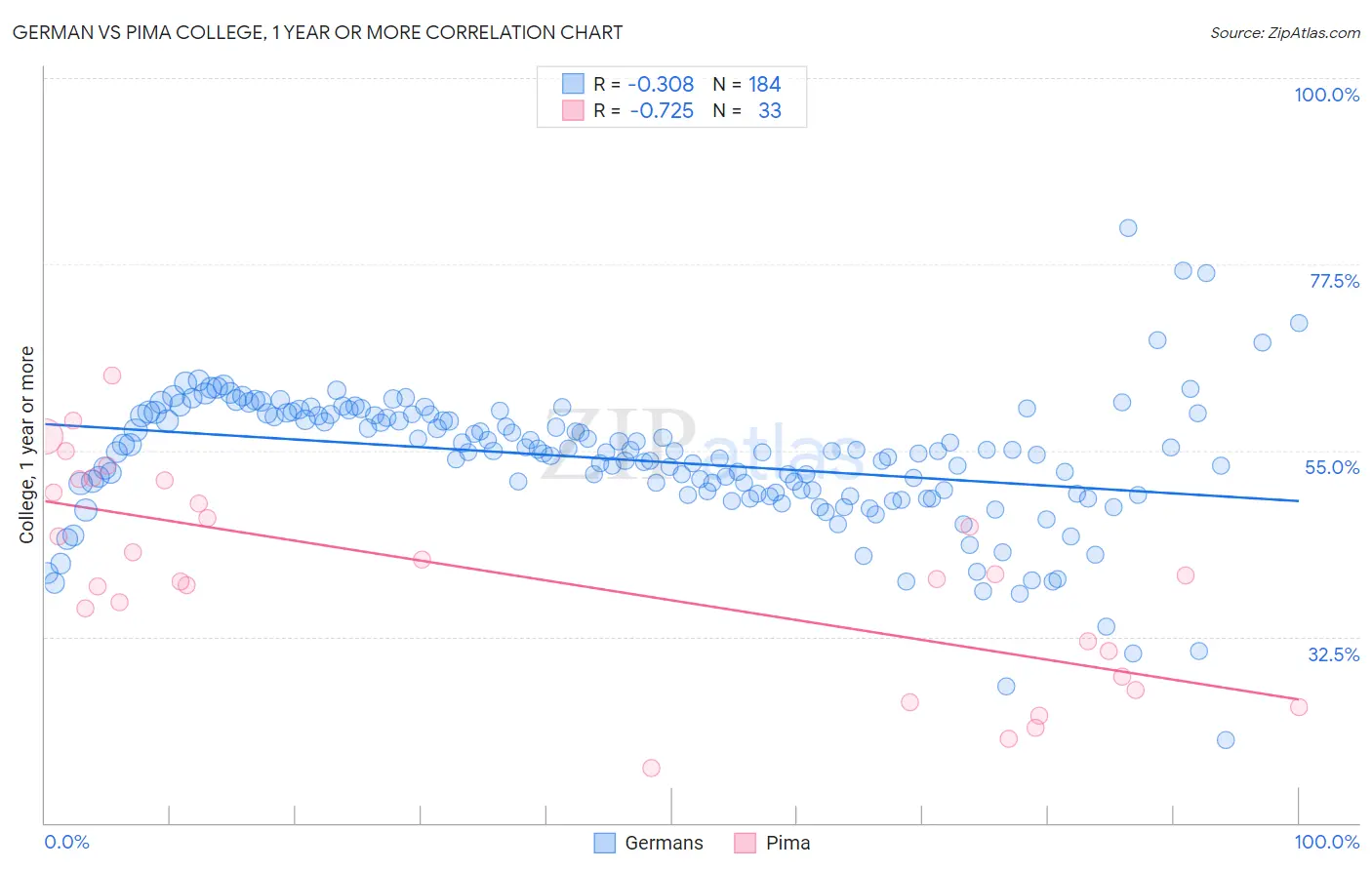German vs Pima College, 1 year or more