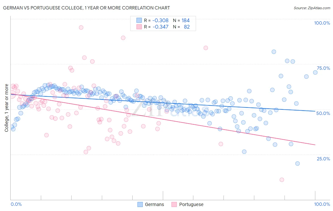 German vs Portuguese College, 1 year or more