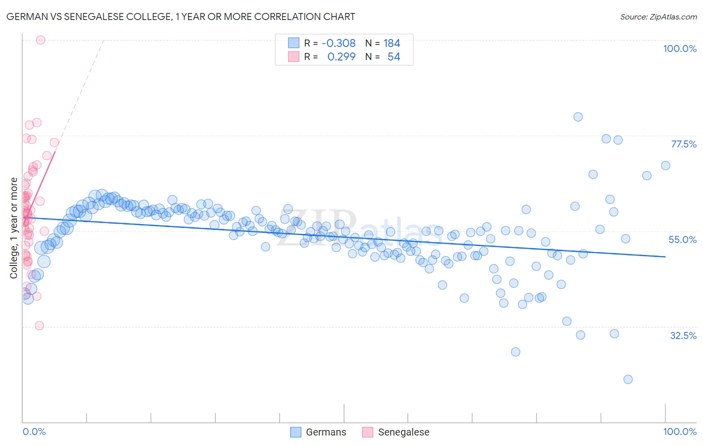 German vs Senegalese College, 1 year or more