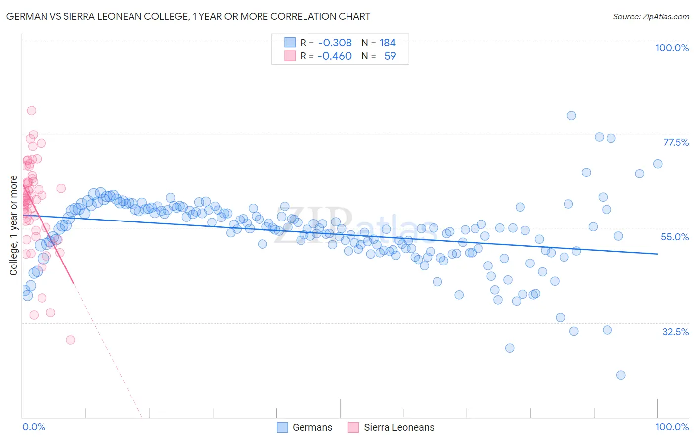 German vs Sierra Leonean College, 1 year or more