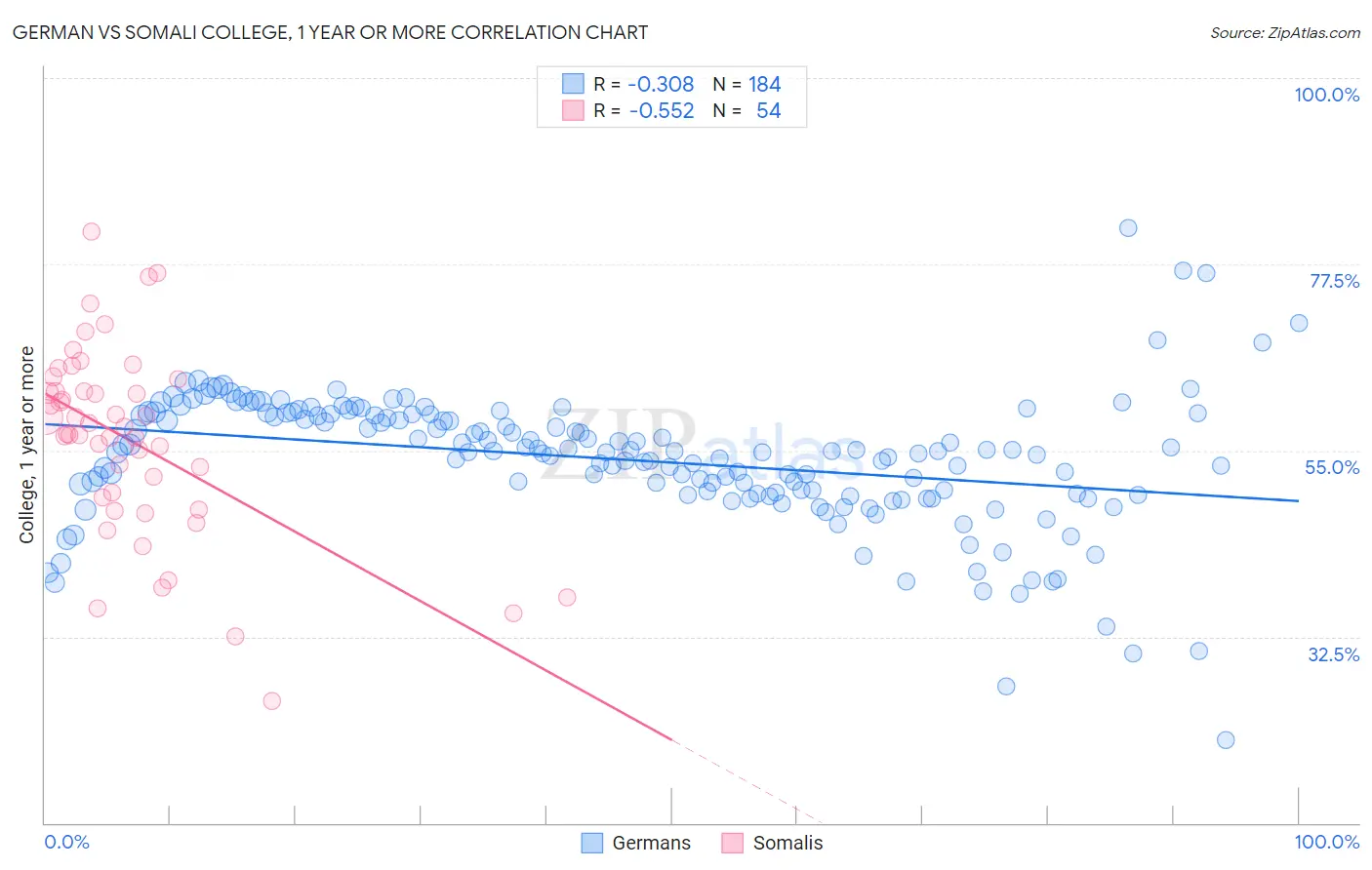 German vs Somali College, 1 year or more