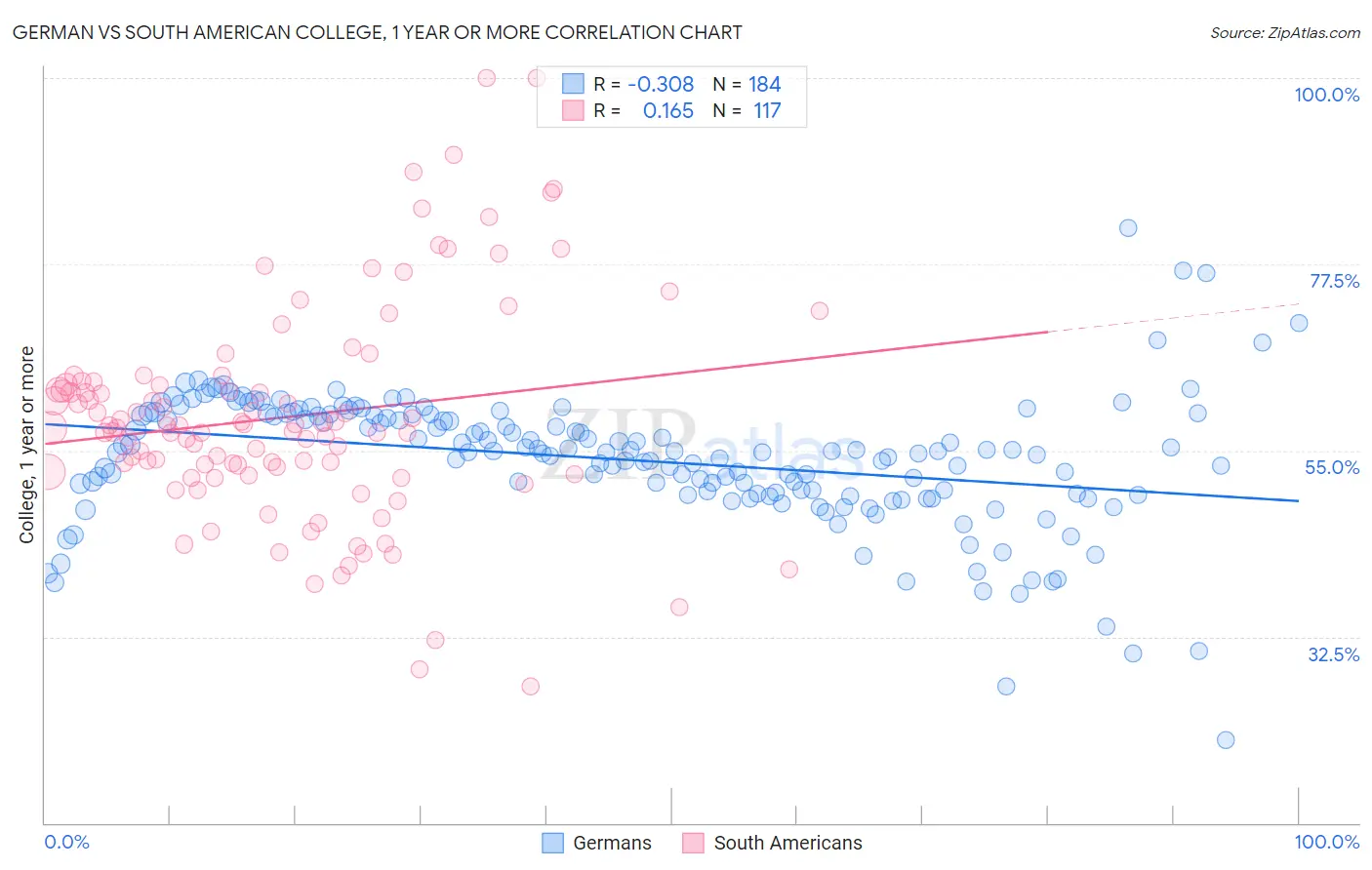 German vs South American College, 1 year or more