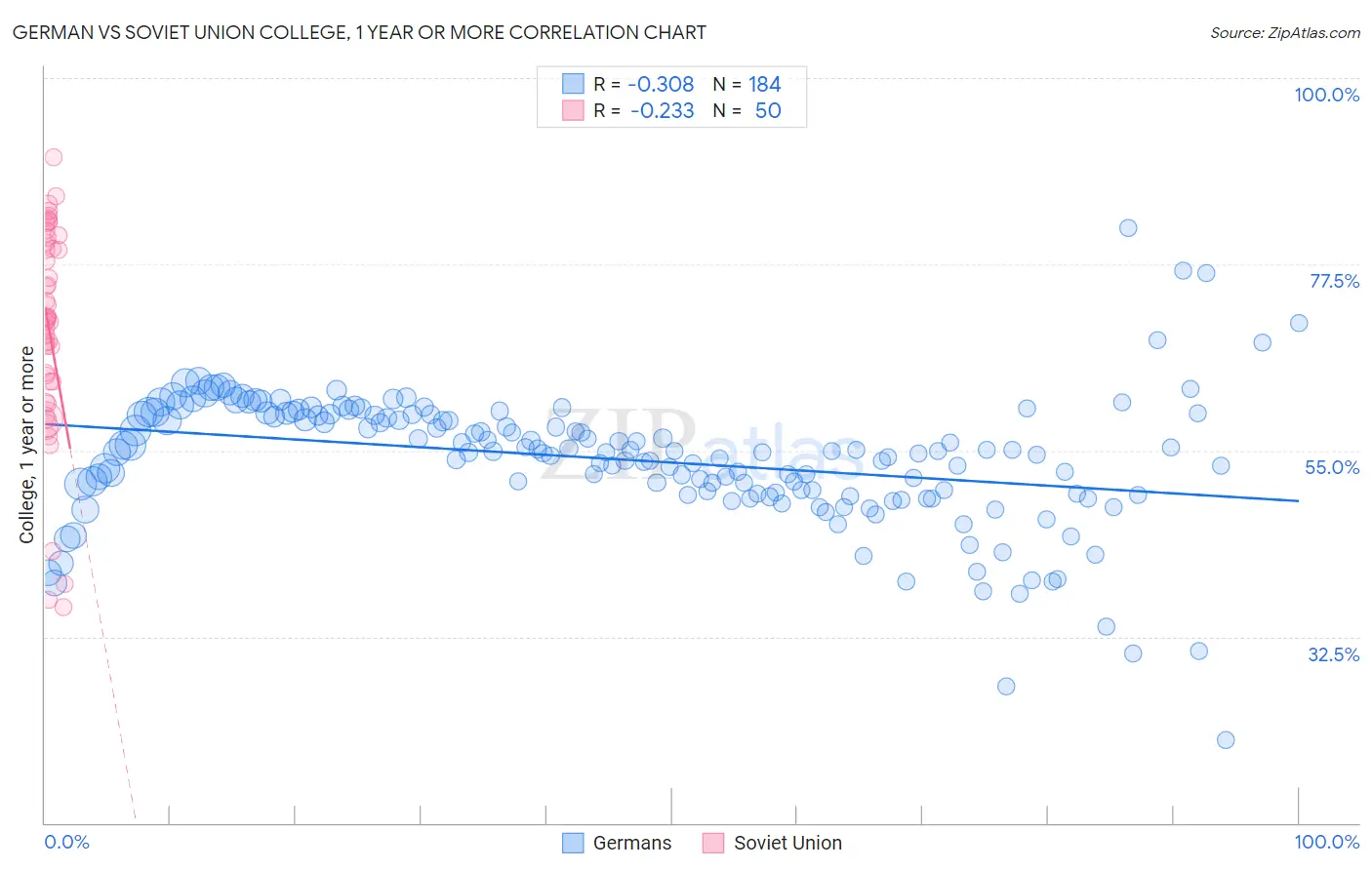 German vs Soviet Union College, 1 year or more