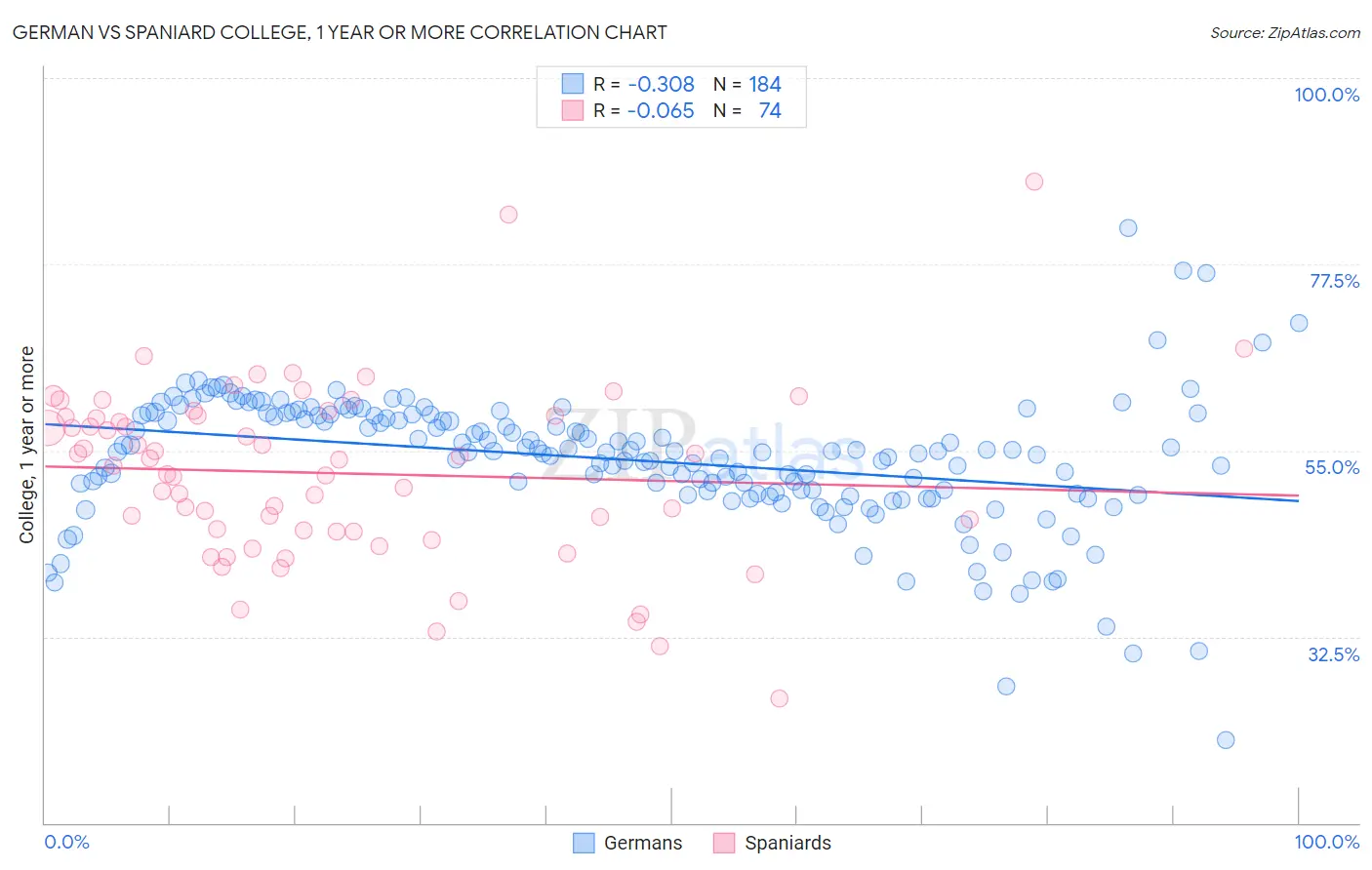 German vs Spaniard College, 1 year or more