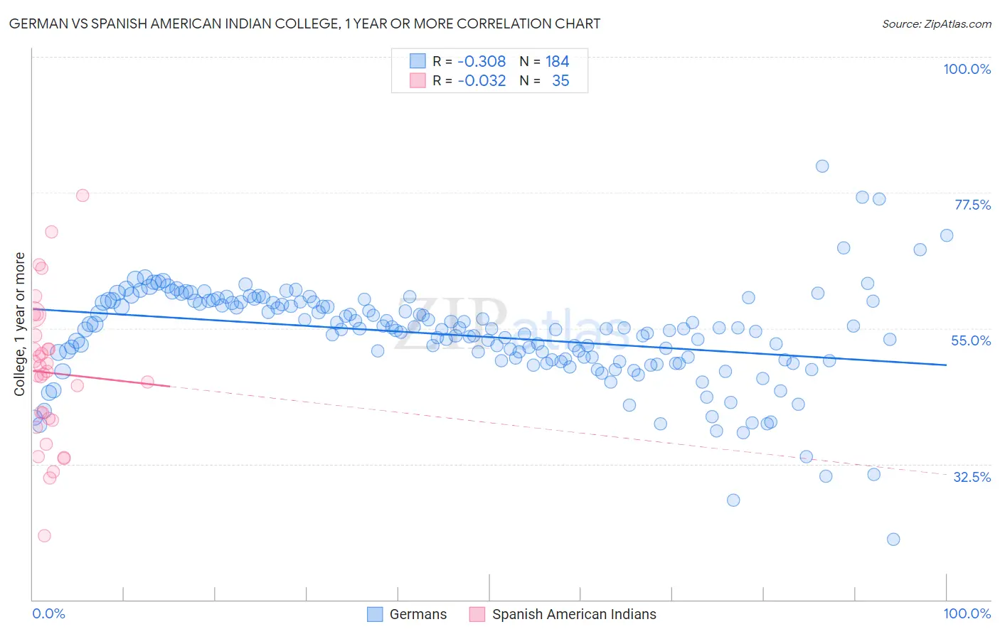 German vs Spanish American Indian College, 1 year or more
