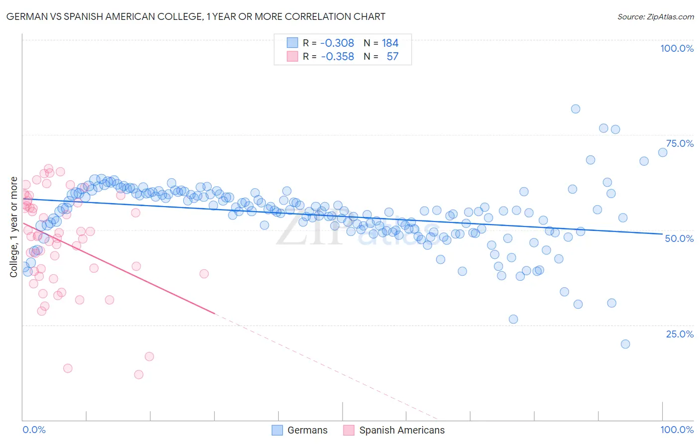 German vs Spanish American College, 1 year or more
