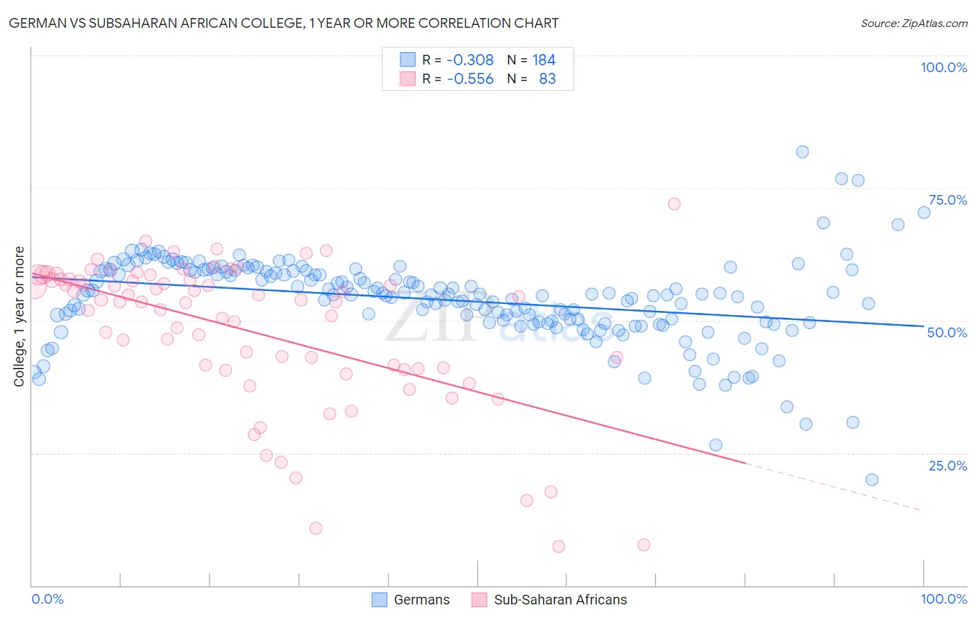 German vs Subsaharan African College, 1 year or more