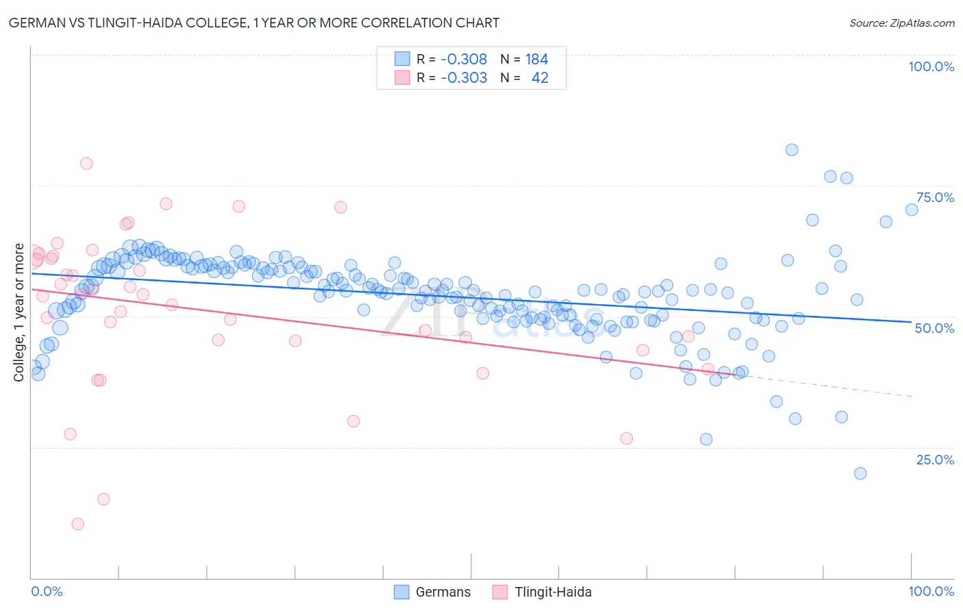 German vs Tlingit-Haida College, 1 year or more