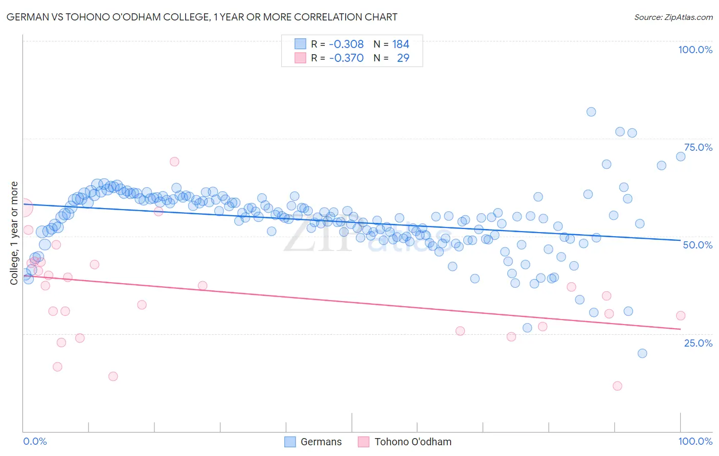 German vs Tohono O'odham College, 1 year or more