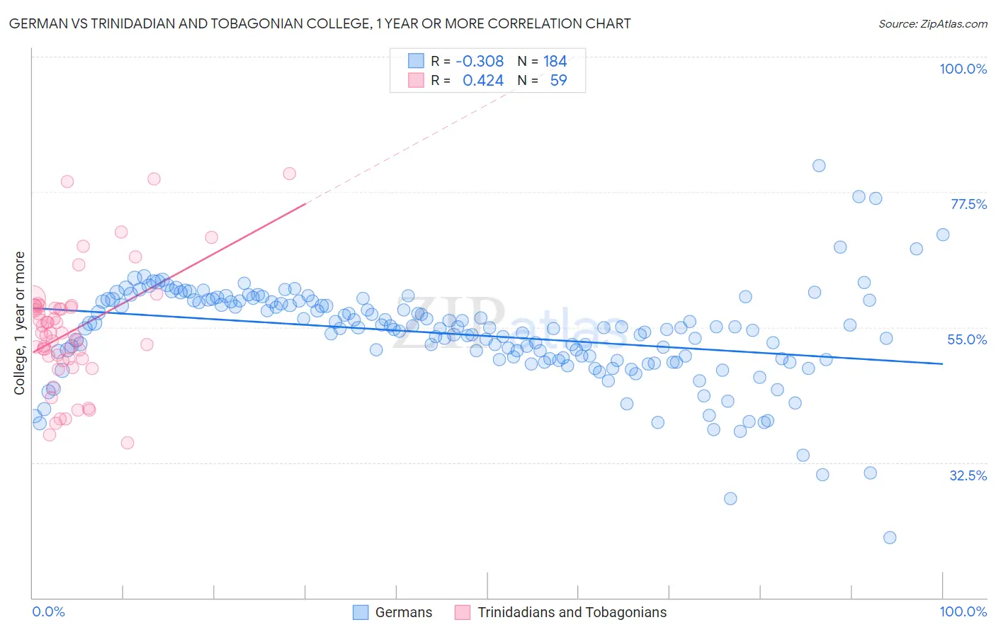 German vs Trinidadian and Tobagonian College, 1 year or more