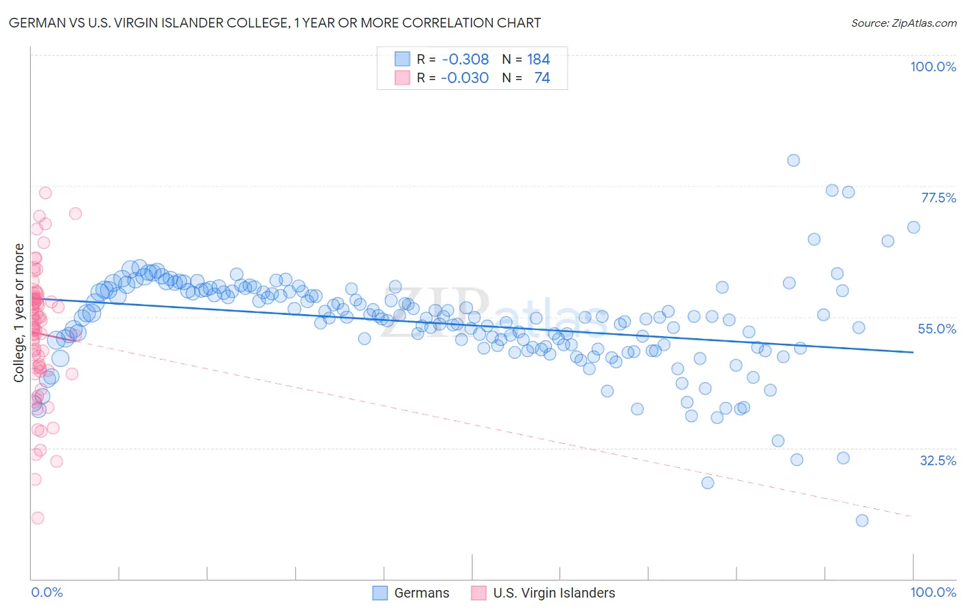 German vs U.S. Virgin Islander College, 1 year or more