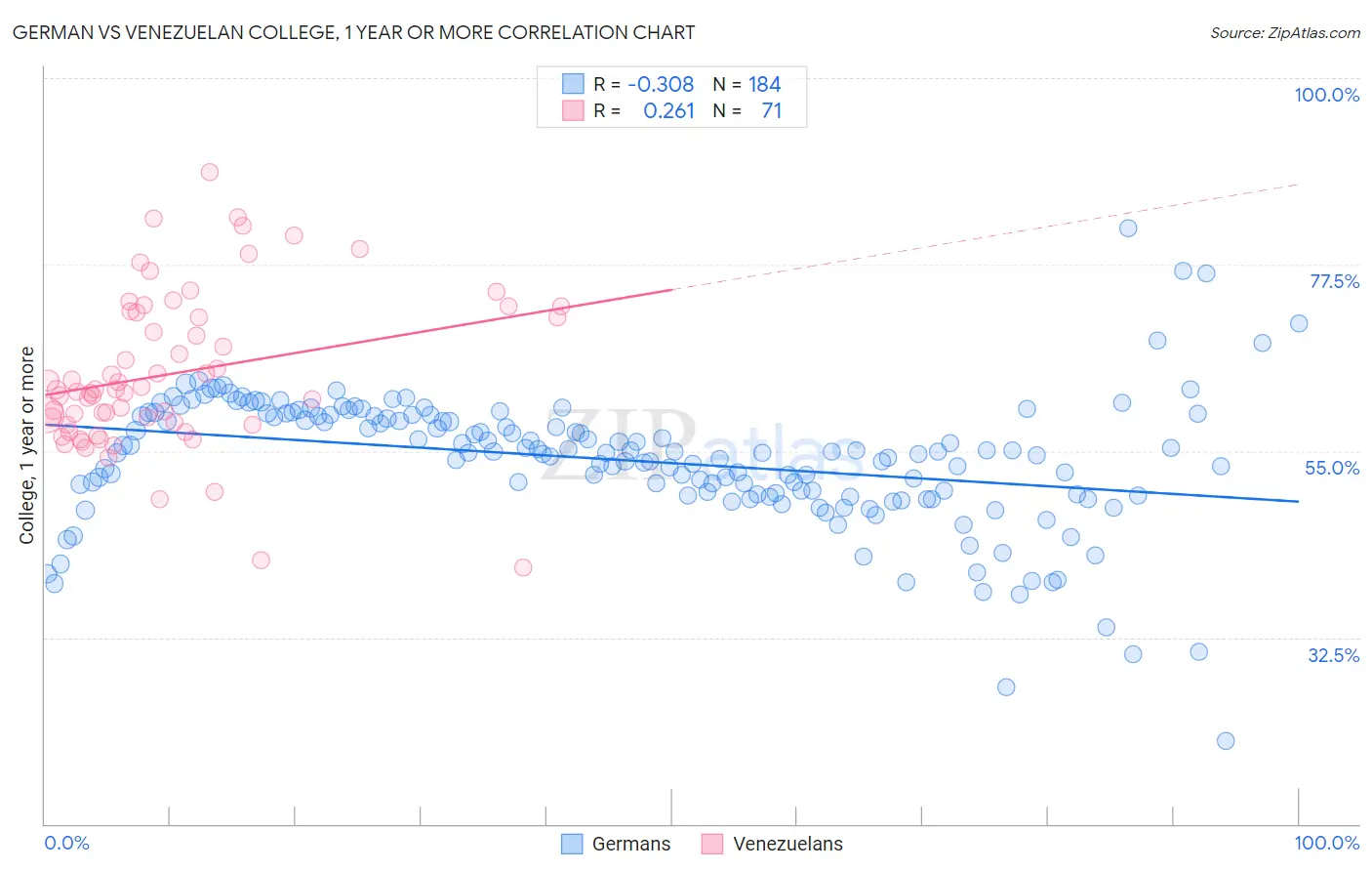 German vs Venezuelan College, 1 year or more